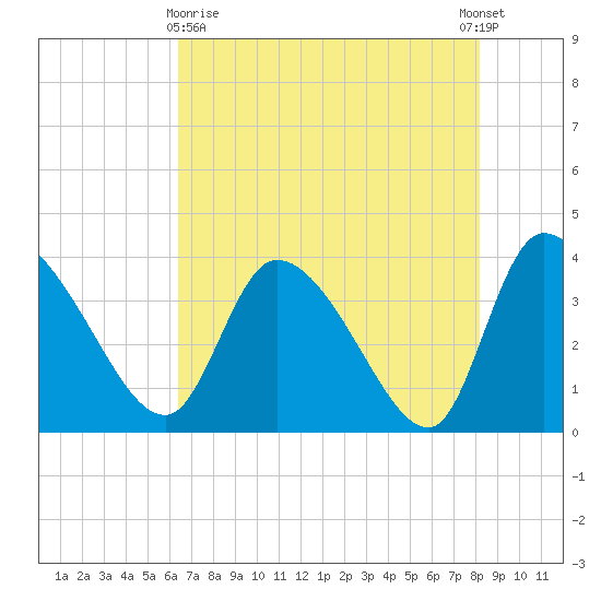 Jacksonboro Camp tide chart for Monday, May 10, 2021