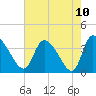 Jacksonboro Camp tide chart for Monday, May 10, 2021