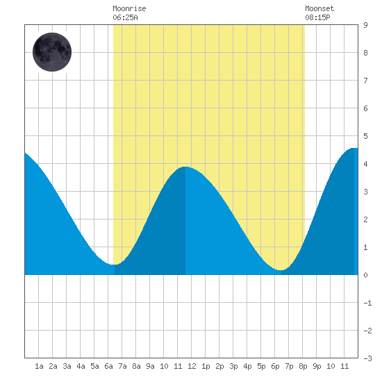 Jacksonboro Camp tide chart for Tuesday, May 11, 2021