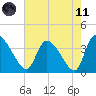 Jacksonboro Camp tide chart for Tuesday, May 11, 2021