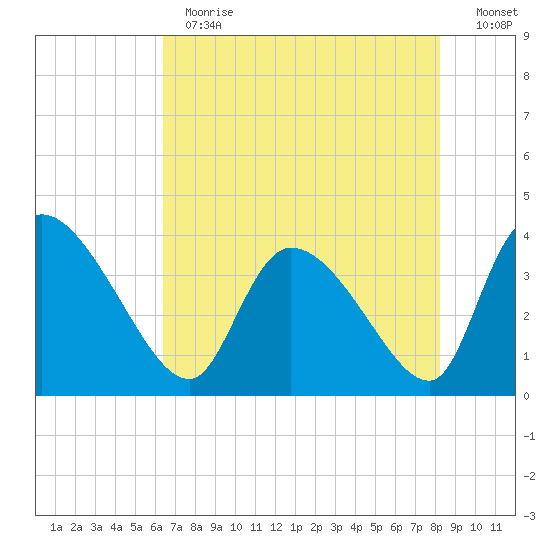Jacksonboro Camp tide chart for Thursday, May 13, 2021