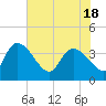 Jacksonboro Camp tide chart for Tuesday, May 18, 2021