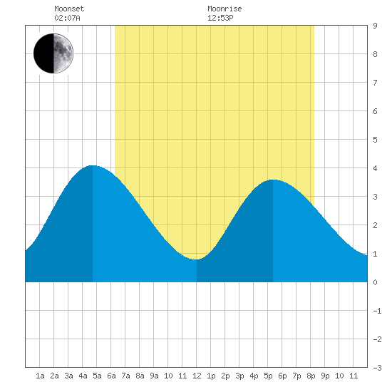 Jacksonboro Camp tide chart for Wednesday, May 19, 2021