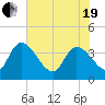 Jacksonboro Camp tide chart for Wednesday, May 19, 2021