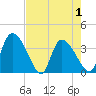 Jacksonboro Camp tide chart for Saturday, May 1, 2021