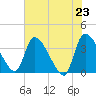 Jacksonboro Camp tide chart for Sunday, May 23, 2021