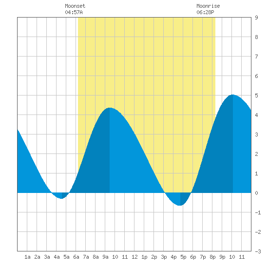 Jacksonboro Camp tide chart for Monday, May 24, 2021
