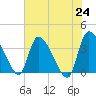 Jacksonboro Camp tide chart for Monday, May 24, 2021