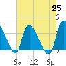 Jacksonboro Camp tide chart for Tuesday, May 25, 2021