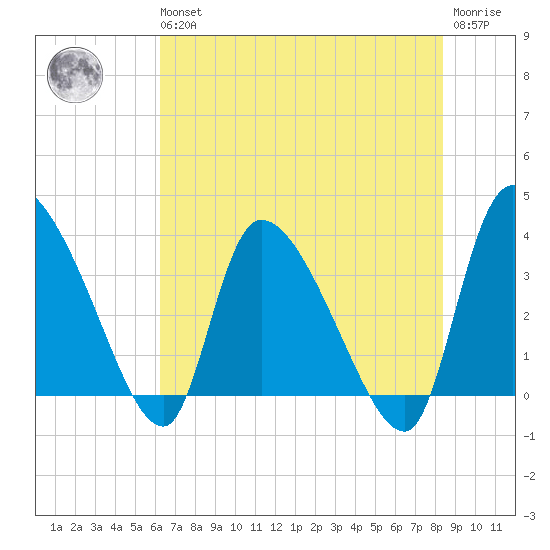 Jacksonboro Camp tide chart for Wednesday, May 26, 2021