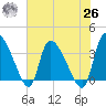 Jacksonboro Camp tide chart for Wednesday, May 26, 2021
