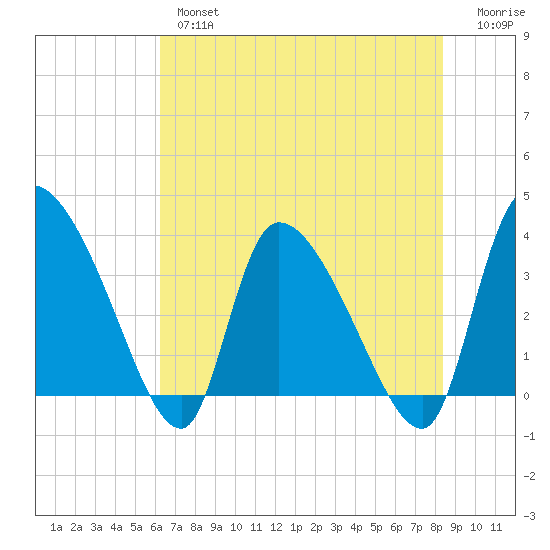 Jacksonboro Camp tide chart for Thursday, May 27, 2021