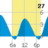 Jacksonboro Camp tide chart for Thursday, May 27, 2021