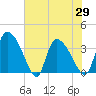 Jacksonboro Camp tide chart for Saturday, May 29, 2021