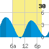 Jacksonboro Camp tide chart for Sunday, May 30, 2021