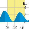 Jacksonboro Camp tide chart for Monday, May 31, 2021