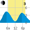 Jacksonboro Camp tide chart for Monday, May 3, 2021