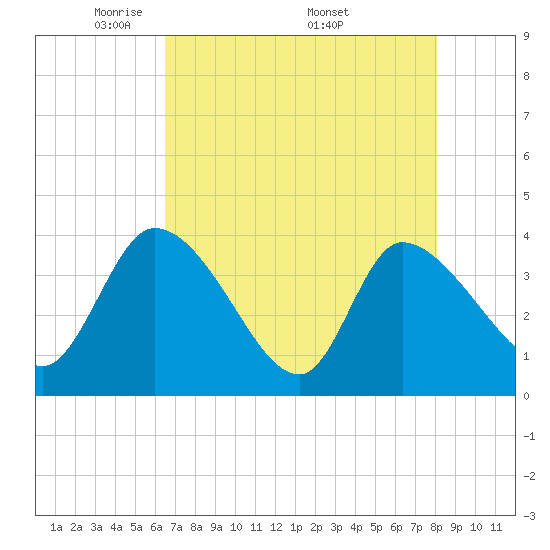 Jacksonboro Camp tide chart for Tuesday, May 4, 2021