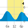 Jacksonboro Camp tide chart for Tuesday, May 4, 2021