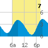 Jacksonboro Camp tide chart for Friday, May 7, 2021