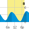 Jacksonboro Camp tide chart for Saturday, May 8, 2021