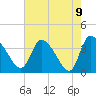 Jacksonboro Camp tide chart for Sunday, May 9, 2021