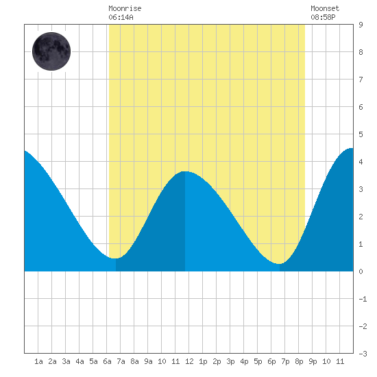 Jacksonboro Camp tide chart for Thursday, June 10, 2021