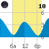 Jacksonboro Camp tide chart for Thursday, June 10, 2021