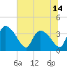 Jacksonboro Camp tide chart for Monday, June 14, 2021