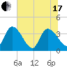 Jacksonboro Camp tide chart for Thursday, June 17, 2021