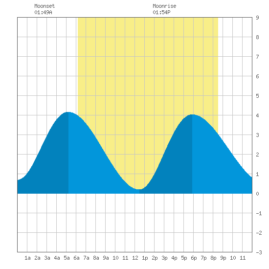 Jacksonboro Camp tide chart for Friday, June 18, 2021
