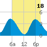 Jacksonboro Camp tide chart for Friday, June 18, 2021