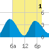 Jacksonboro Camp tide chart for Tuesday, June 1, 2021