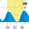 Jacksonboro Camp tide chart for Sunday, June 20, 2021