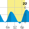Jacksonboro Camp tide chart for Tuesday, June 22, 2021