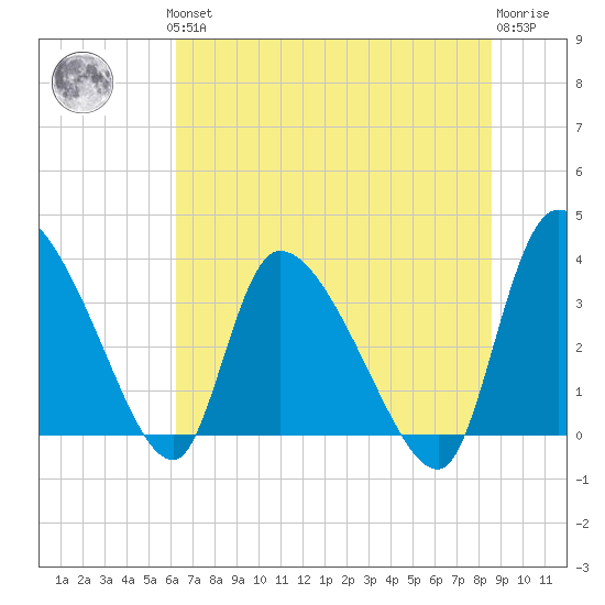 Jacksonboro Camp tide chart for Thursday, June 24, 2021