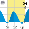 Jacksonboro Camp tide chart for Thursday, June 24, 2021