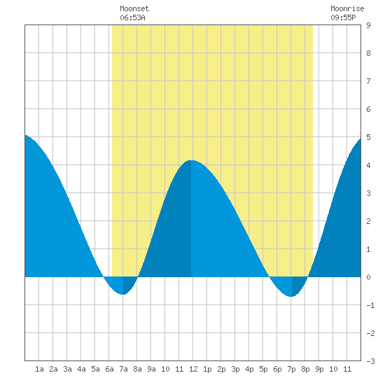 Jacksonboro Camp tide chart for Friday, June 25, 2021