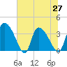 Jacksonboro Camp tide chart for Sunday, June 27, 2021