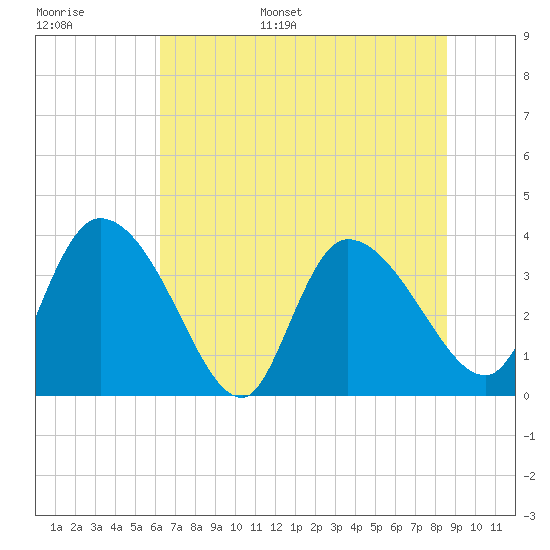 Jacksonboro Camp tide chart for Tuesday, June 29, 2021