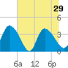 Jacksonboro Camp tide chart for Tuesday, June 29, 2021