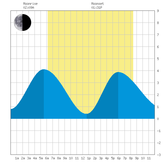 Jacksonboro Camp tide chart for Wednesday, June 2, 2021