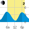 Jacksonboro Camp tide chart for Wednesday, June 2, 2021