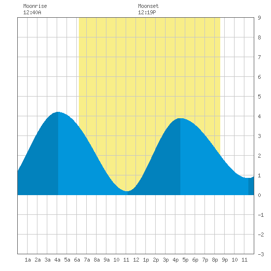 Jacksonboro Camp tide chart for Wednesday, June 30, 2021