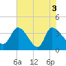 Jacksonboro Camp tide chart for Thursday, June 3, 2021