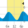 Jacksonboro Camp tide chart for Friday, June 4, 2021