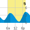 Jacksonboro Camp tide chart for Saturday, June 5, 2021