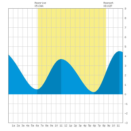 Jacksonboro Camp tide chart for Wednesday, June 9, 2021