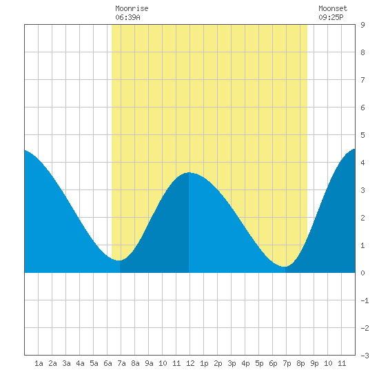 Jacksonboro Camp tide chart for Saturday, July 10, 2021