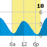 Jacksonboro Camp tide chart for Saturday, July 10, 2021